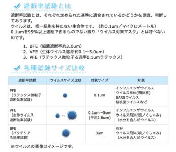 遮断率試験の表